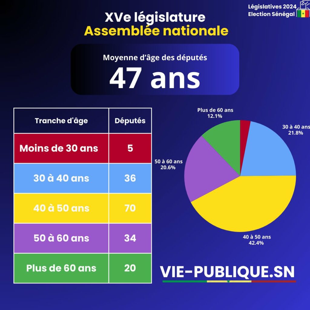 La moyenne d’âge des députés est de 47 ans (Vie-publique.sn)